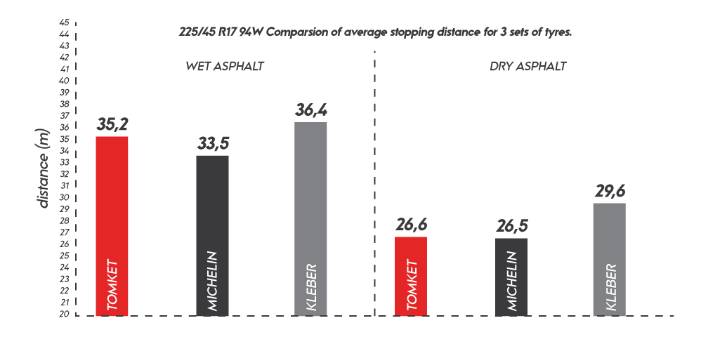 Bremsweg 225/45 R17 94W. Nass: TOMKET 35,2 m, Michelin 33,5, Kleber 36,4. Trocken: TOMKET 26,6, Michelin 26,5, Kleber 29,6.